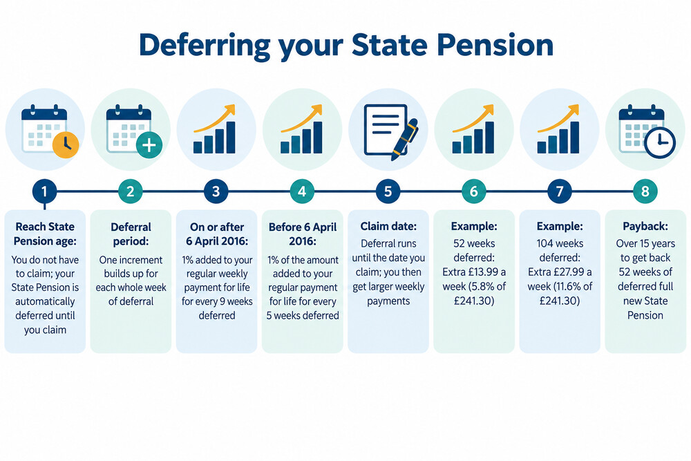 A timeline showing a State Pension age date, a deferral period, and the point at which higher payments begin