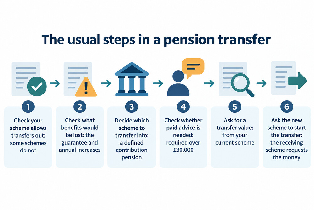 A flow of the steps involved in transferring a defined benefit pension