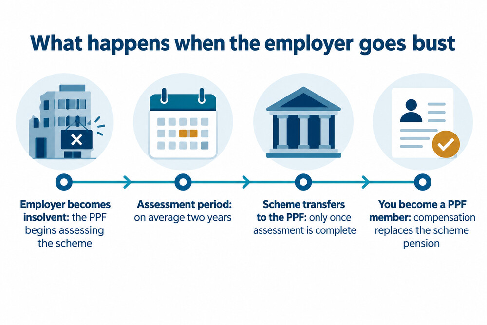 A timeline of what happens after the employer behind a defined benefit scheme becomes insolvent