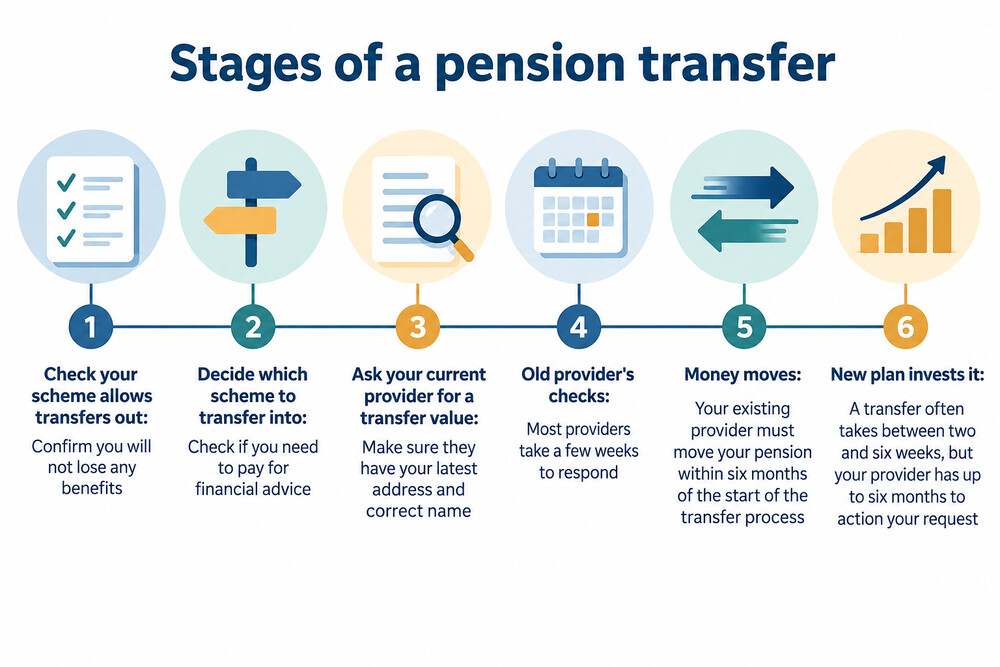 A simple timeline showing a transfer request, the old provider's checks, the money moving and the new plan investing it