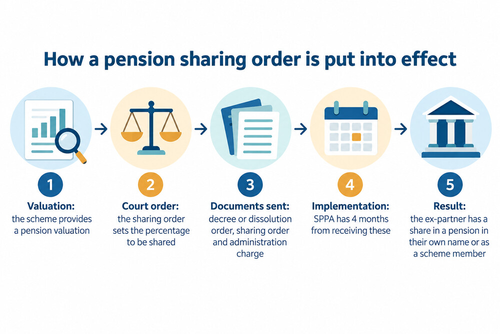 How a pension sharing order moves part of a pension from one partner to the other