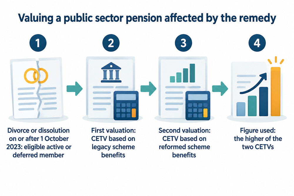 How a pension valuation is reached for a public sector member affected by the remedy
