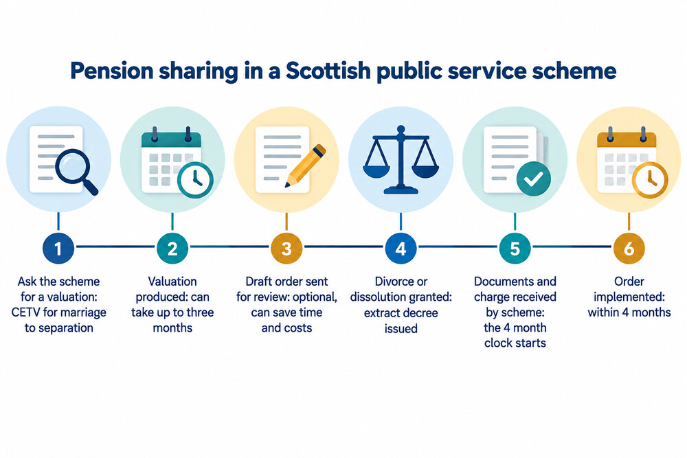 Timeline of the main stages of a pension sharing order in a Scottish public service scheme