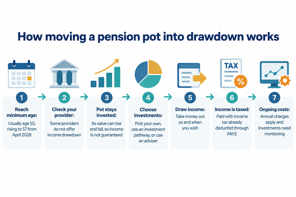 A pension pot split into a tax-free lump sum and a remaining invested balance
