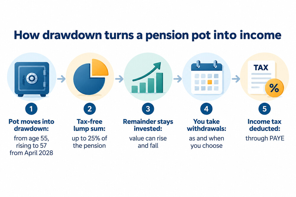 How money moves through pension drawdown, from the pot to your bank account
