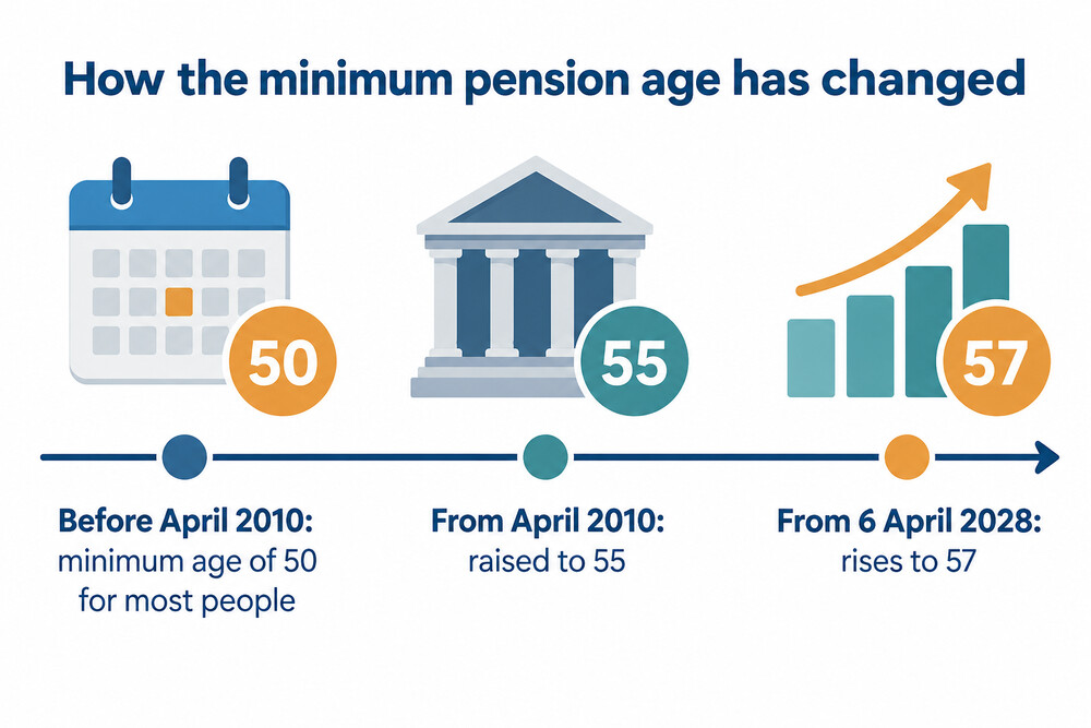 Timeline of the minimum pension age from 50 to 55 to 57