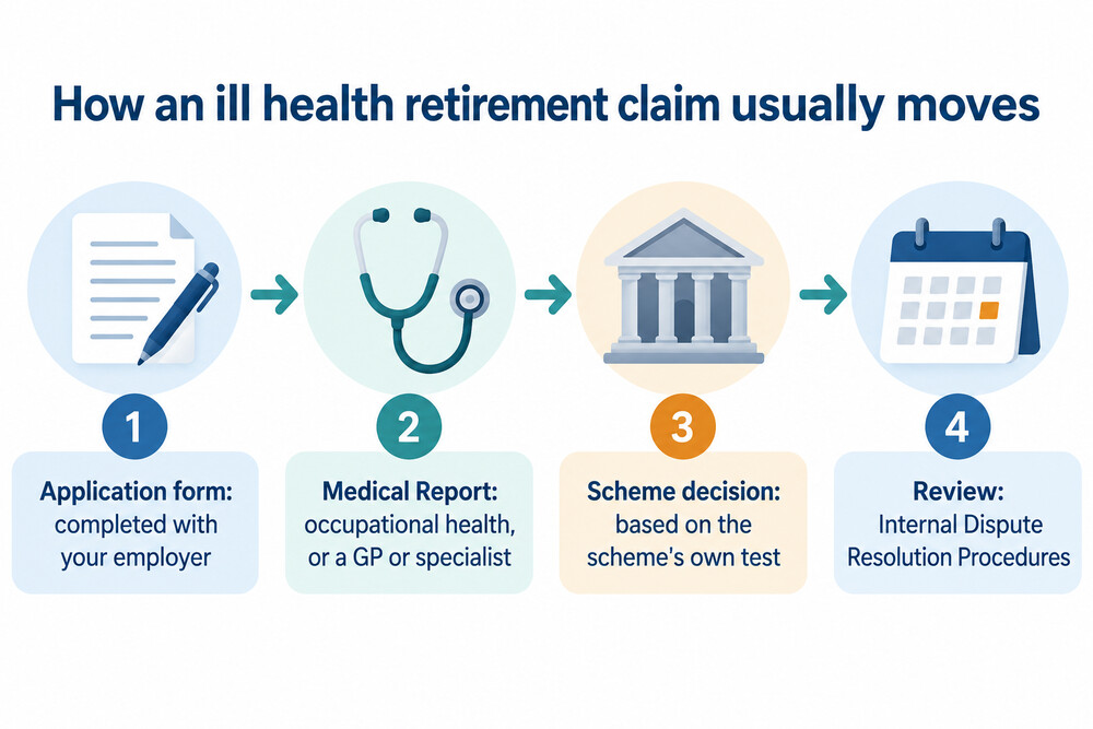 The steps in an ill health retirement application, from employer form to scheme decision and review