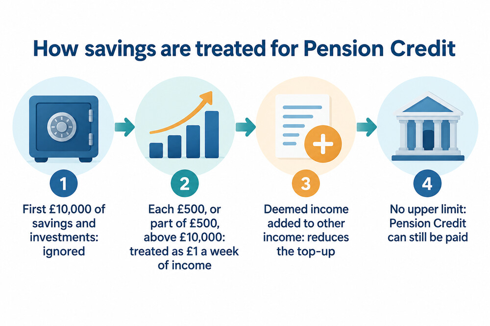 A diagram showing how savings are split into the ignored first £10,000 and the £500 bands above it