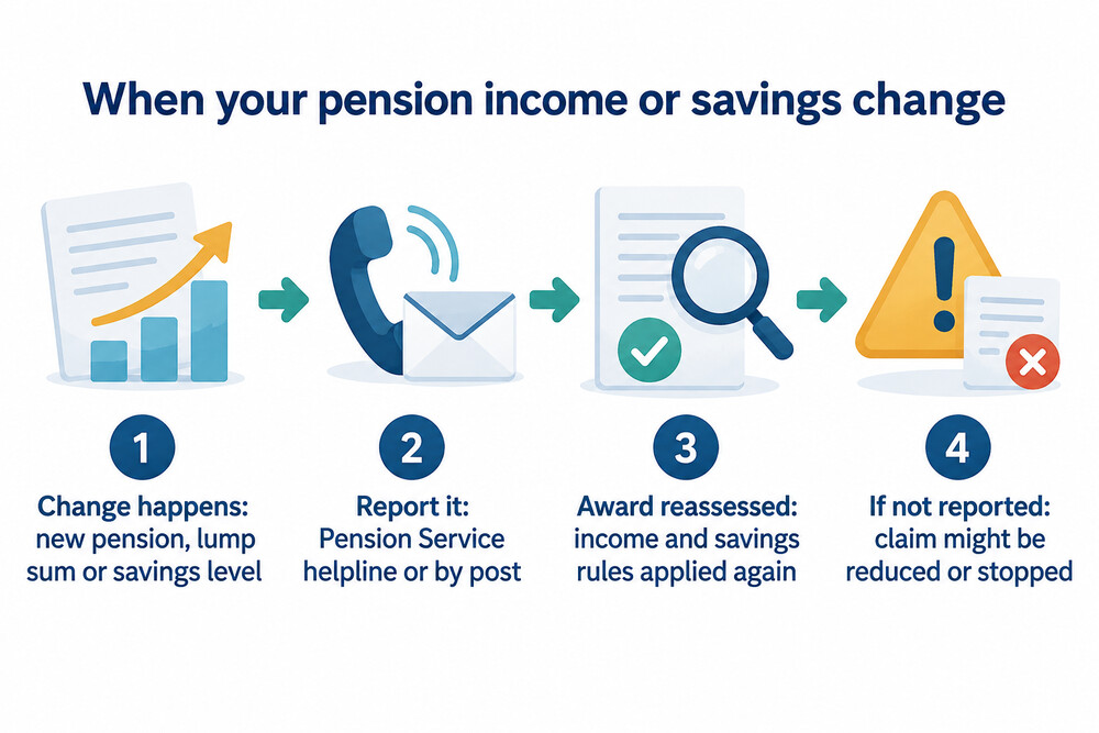 A flow showing the steps from a change in pension income to a revised Pension Credit award