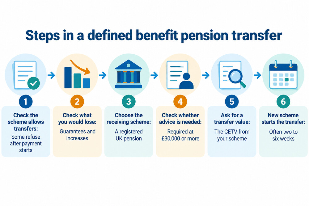 The six steps of a final salary pension transfer, from checking the scheme allows it to the new scheme starting the transfer