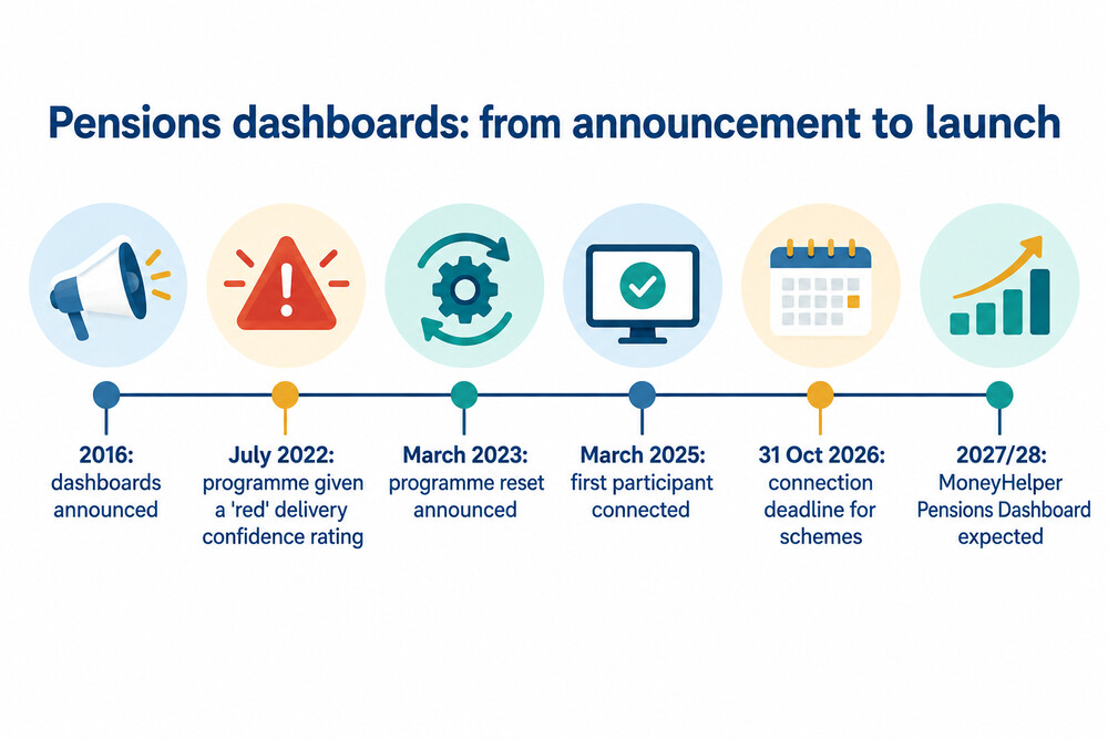 Key dates in the pensions dashboards programme