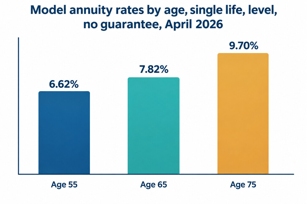 A chart showing how model annuity rates rise with age, from 55 to 75