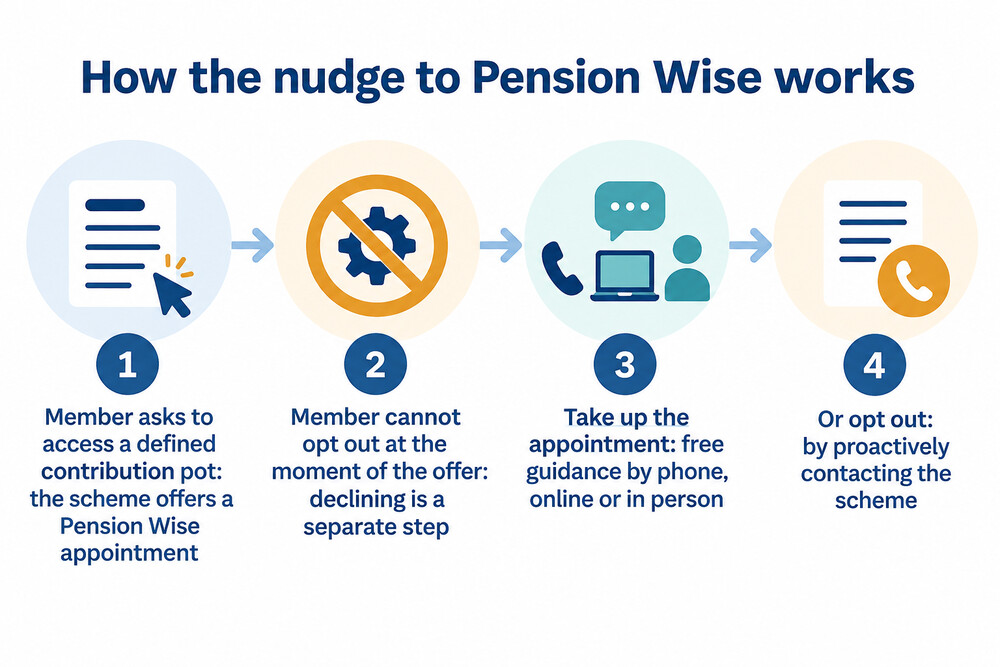 How a scheme member is nudged towards Pension Wise when accessing a pot