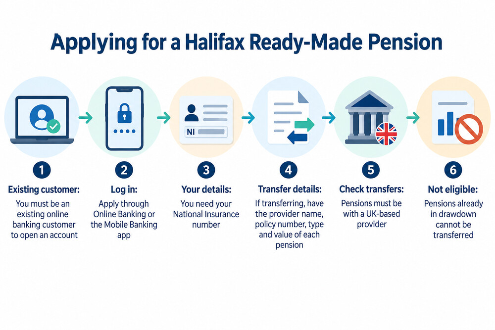 A screenshot-style image of the Halifax app showing the apply journey for a pension