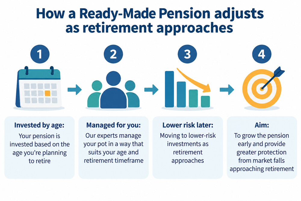 A simple diagram showing pension contributions going in and the investment mix shifting towards lower risk as retirement approaches