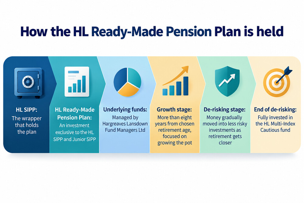 A simple diagram of a pension wrapper with an investment inside it