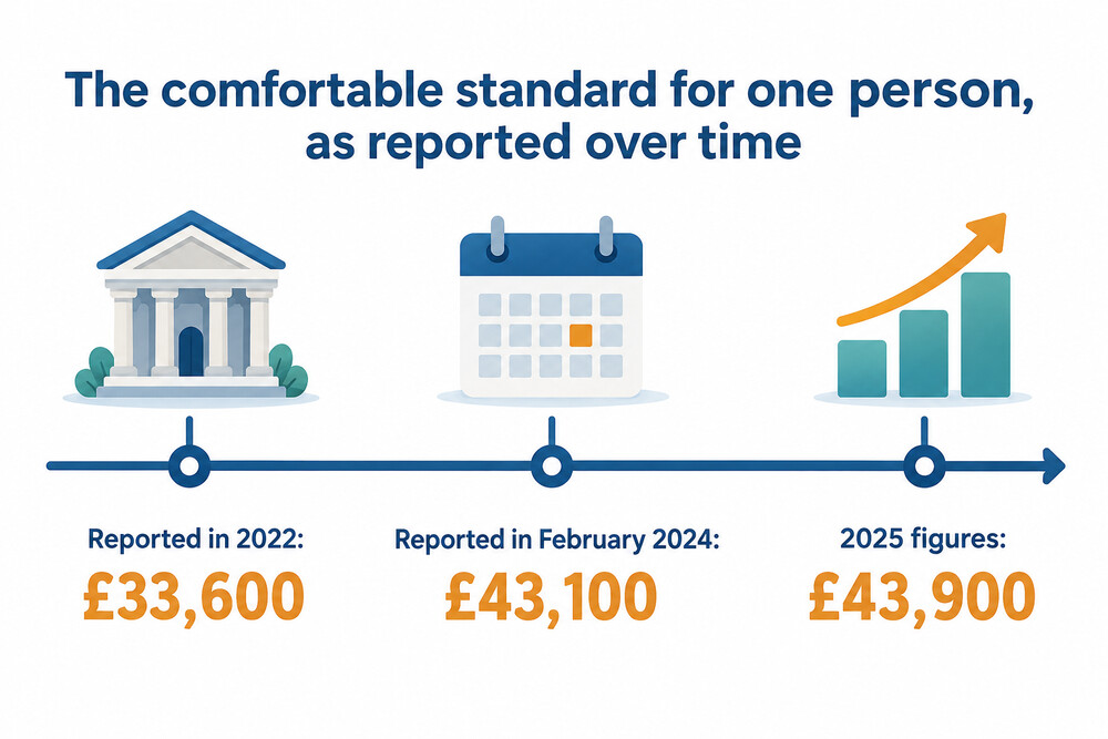 Timeline of the comfortable standard for one person as reported in different years