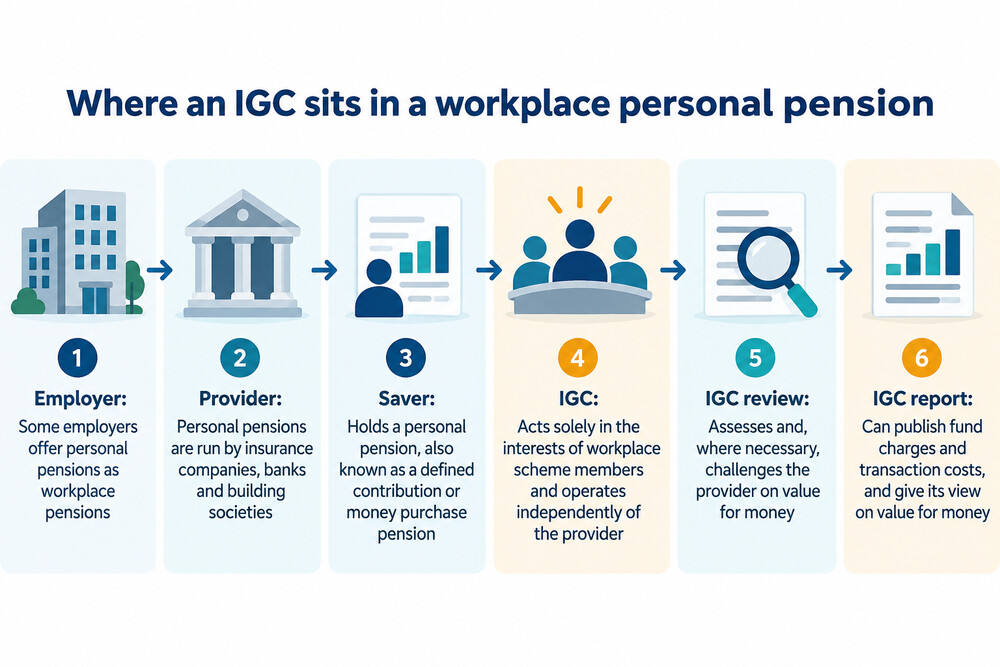 A diagram-style illustration showing an Independent Governance Committee standing between the pension provider and the pension savers it oversees