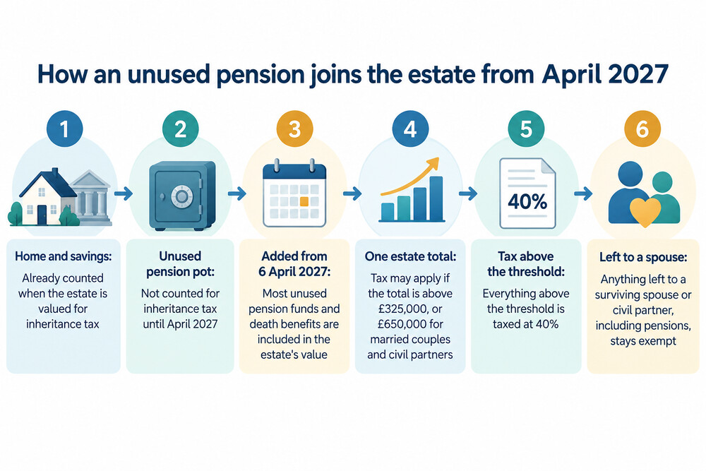A pension pot being added to a pile of other assets that make up a person's estate