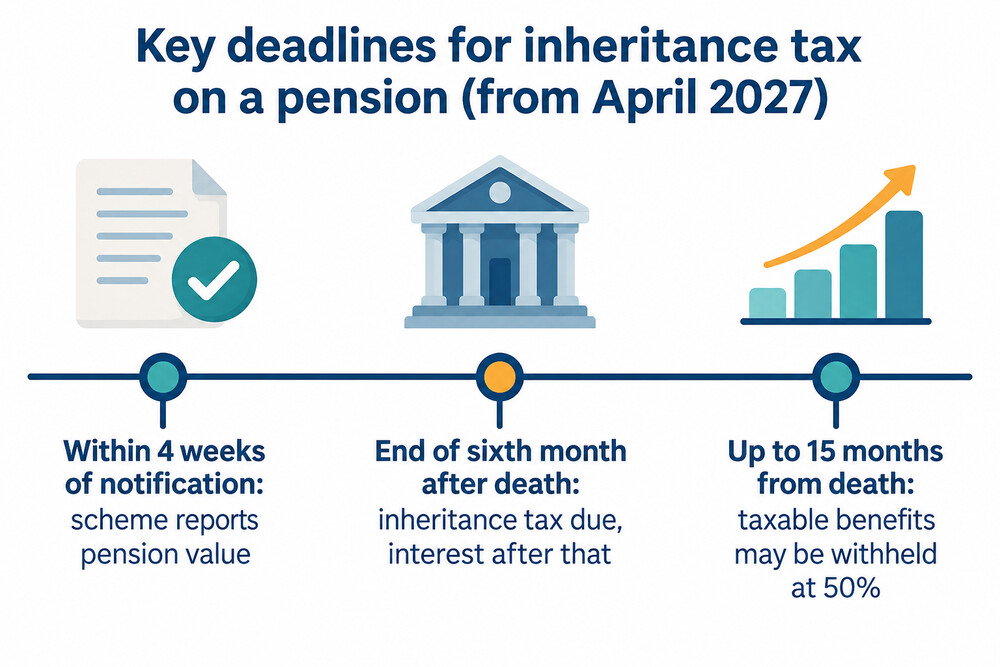 Diagram of the timeline after a death, from scheme notification to the end of the withholding period