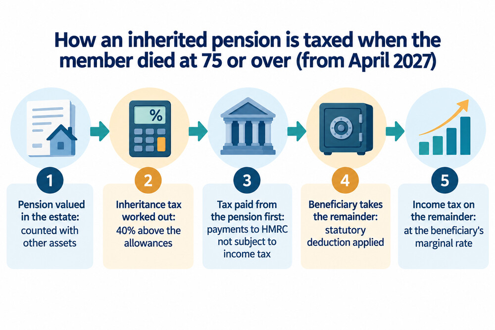 Diagram showing inheritance tax taken from the pension first, then income tax on what remains