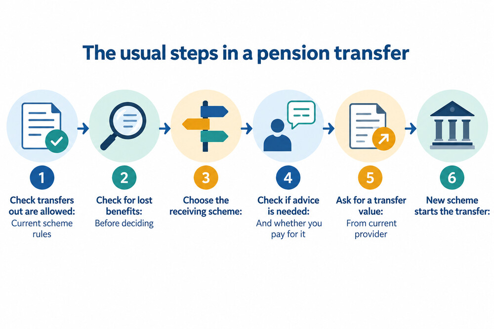 How a pension transfer works, step by step