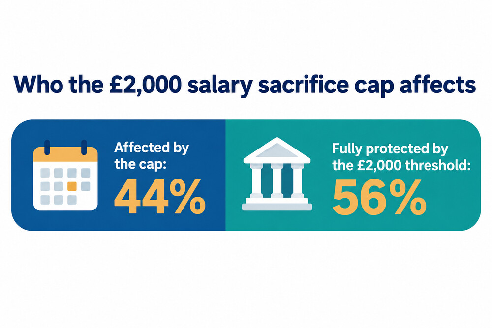 Breakdown of employees using salary sacrifice for pensions, by whether the £2,000 cap affects them