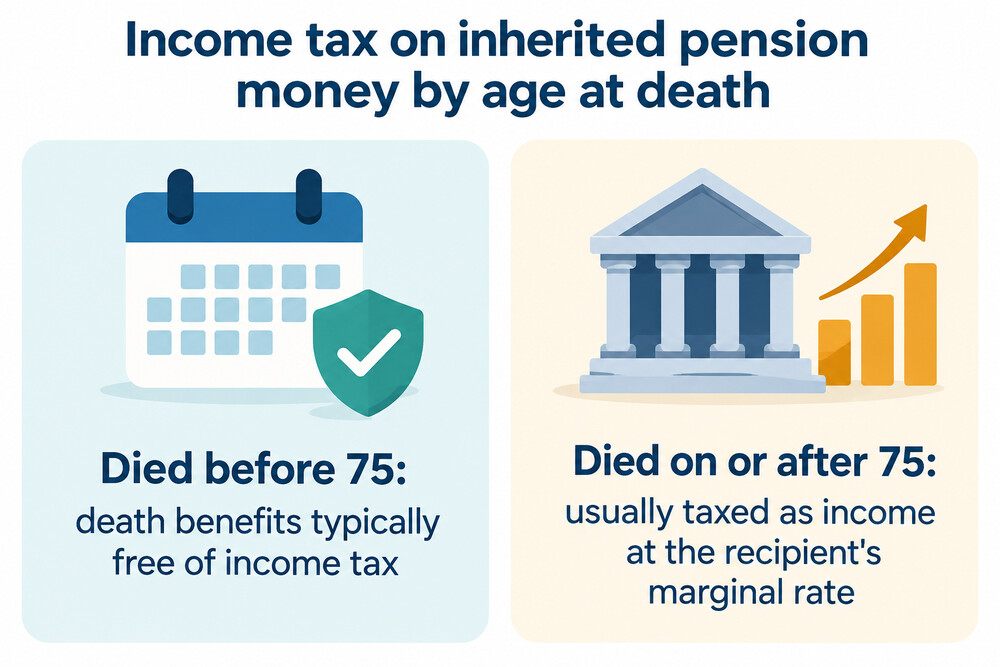 How the age of the person who died changes the income tax on an inherited pension