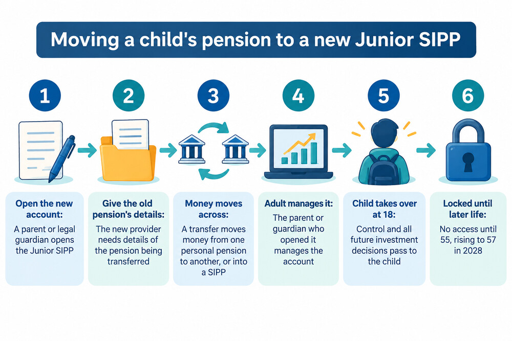 A flow diagram of the steps to move a Junior SIPP from one provider to another