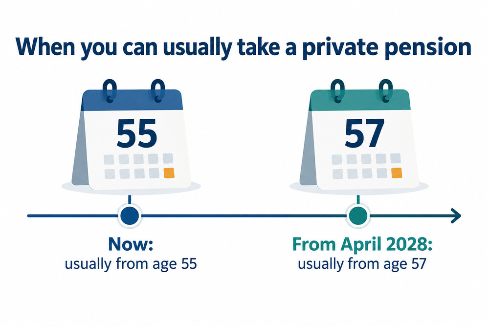 A timeline of the minimum pension age rising from 55 to 57