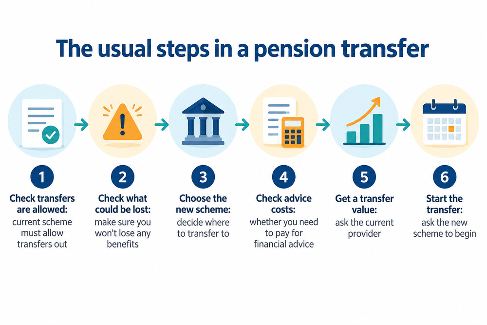 The usual steps to transfer a pension to another scheme