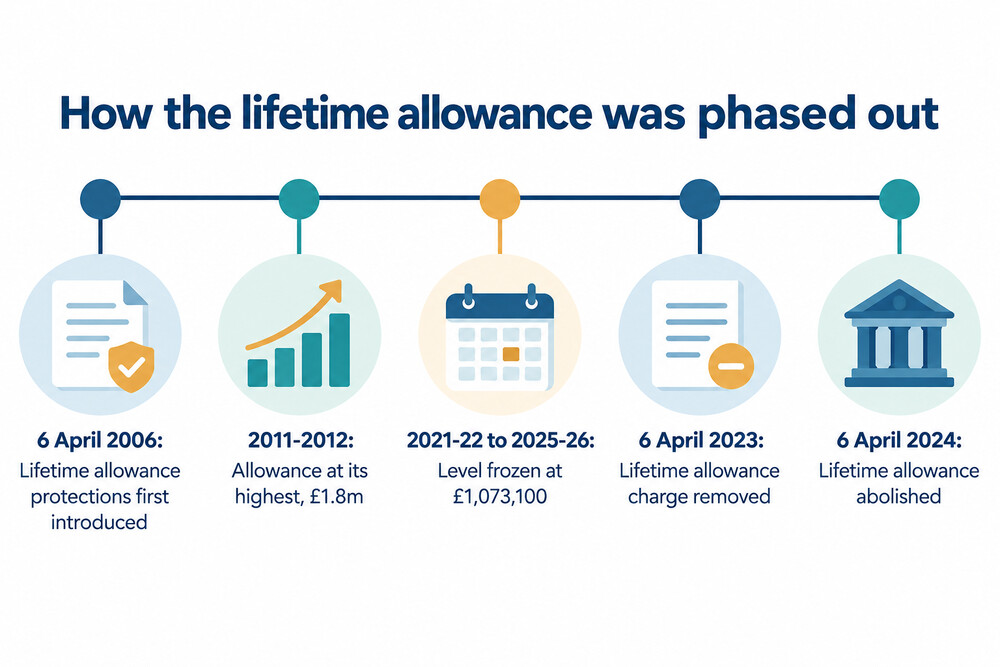 A timeline showing the lifetime allowance from its highest level to abolition