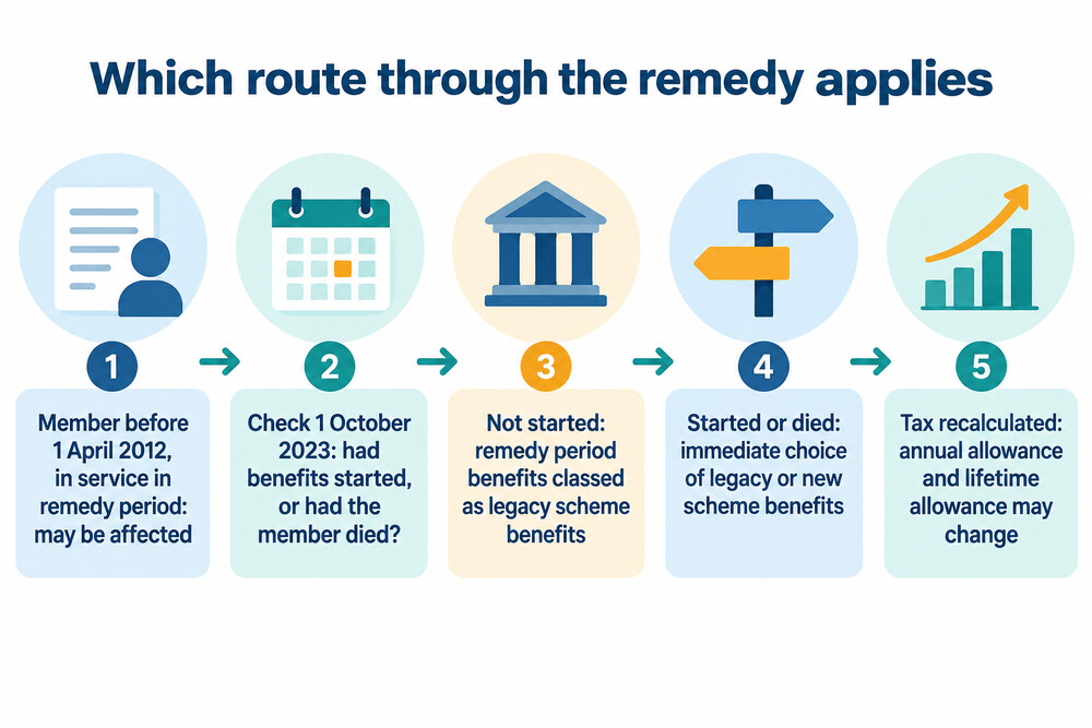 Diagram of the two routes through the McCloud remedy depending on whether benefits had started on 1 October 2023