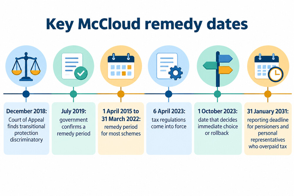 Timeline of the key McCloud remedy dates from the Court of Appeal ruling to the 2031 reporting deadline