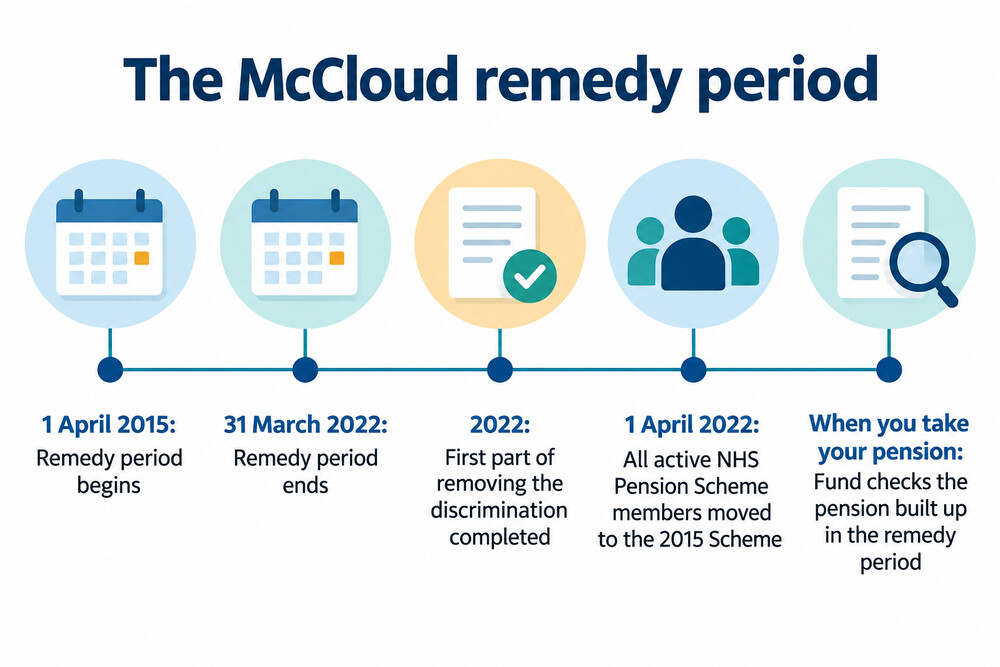 A timeline graphic showing the remedy period running from April 2015 to March 2022, sitting between the legacy scheme years before 2015 and the reformed scheme years after 2022.