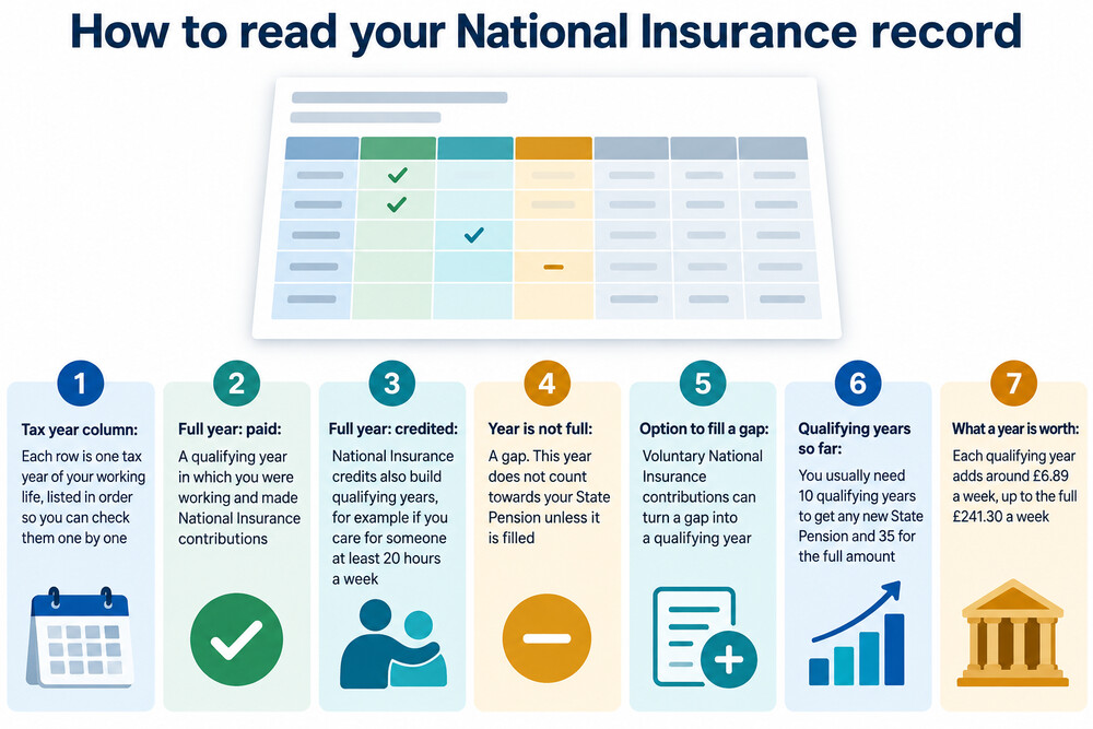 A National Insurance record showing complete years and gaps that could be filled