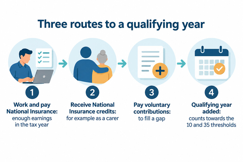 How a tax year becomes a qualifying year