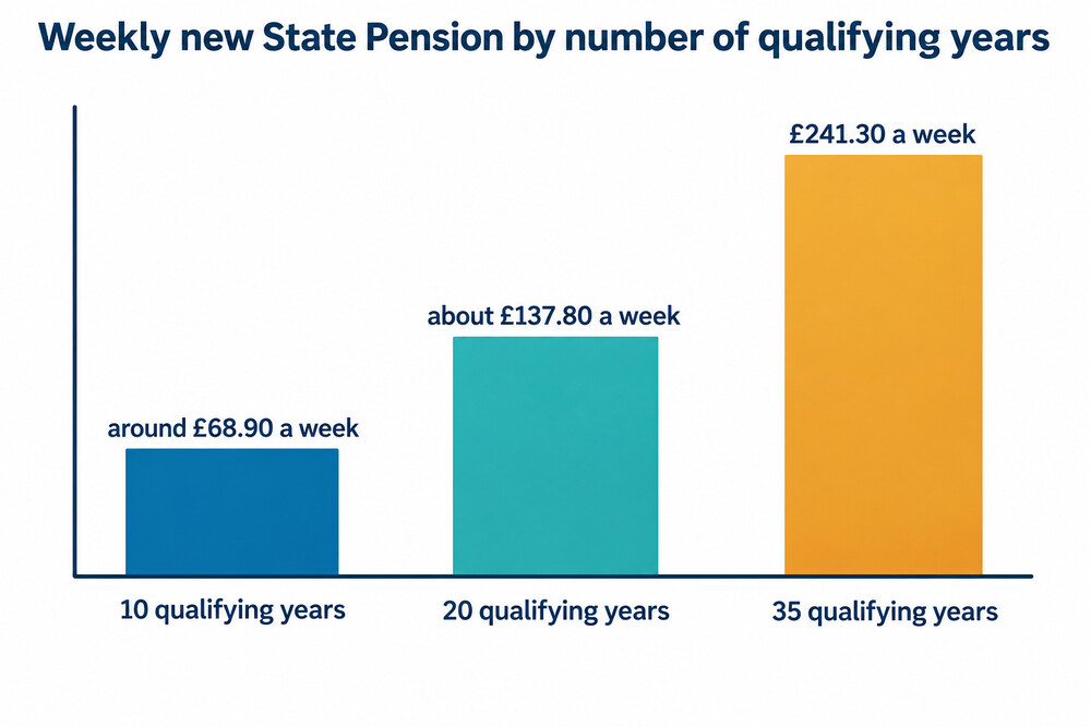 How State Pension builds up with qualifying years