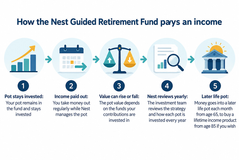 A simple diagram showing a Nest pension pot staying invested while a regular income is paid out