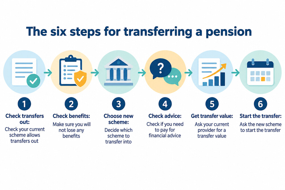 A diagram showing the steps in transferring a pension, from checking your scheme allows transfers to the new scheme starting the process