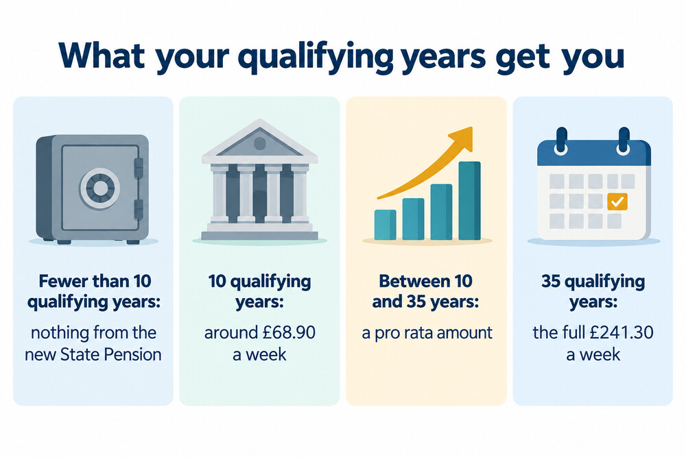 Comparison of State Pension at 10 and 35 qualifying years