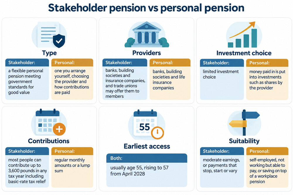 A side-by-side comparison of a stakeholder pension and a standard personal pension