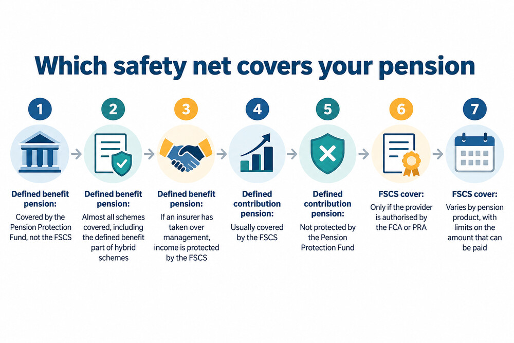 A simple diagram showing a defined benefit pension passing to the Pension Protection Fund and a defined contribution pension passing to the FSCS