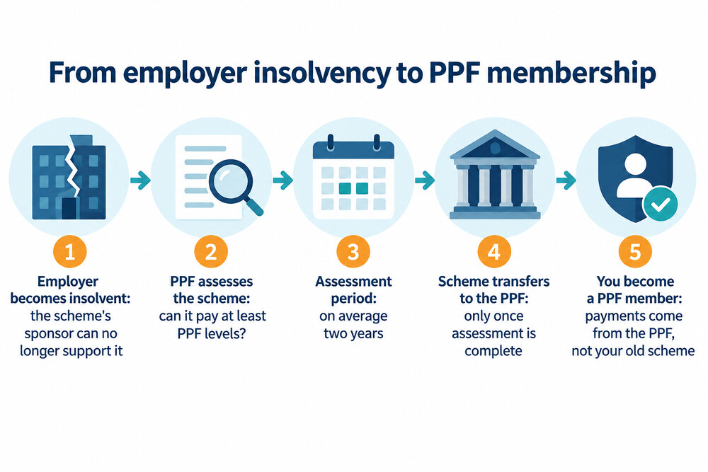 How a defined benefit scheme moves into the PPF after the employer fails