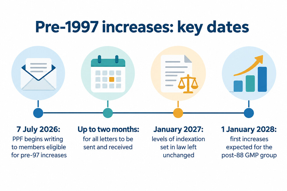 Timeline of the changes to pre-1997 increases for PPF members