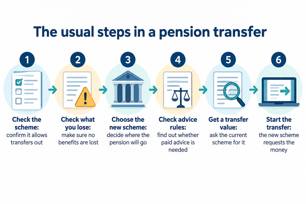 The steps in a pension transfer, from checking the scheme allows it to asking the new scheme to start