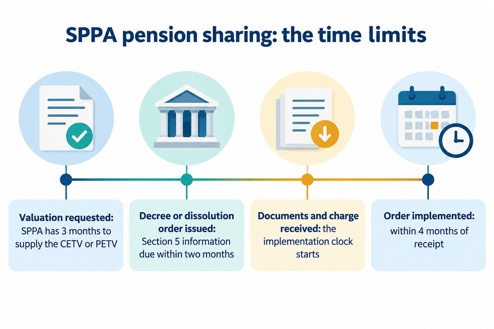Timeline of the SPPA pension sharing process, from requesting a valuation to implementing the order