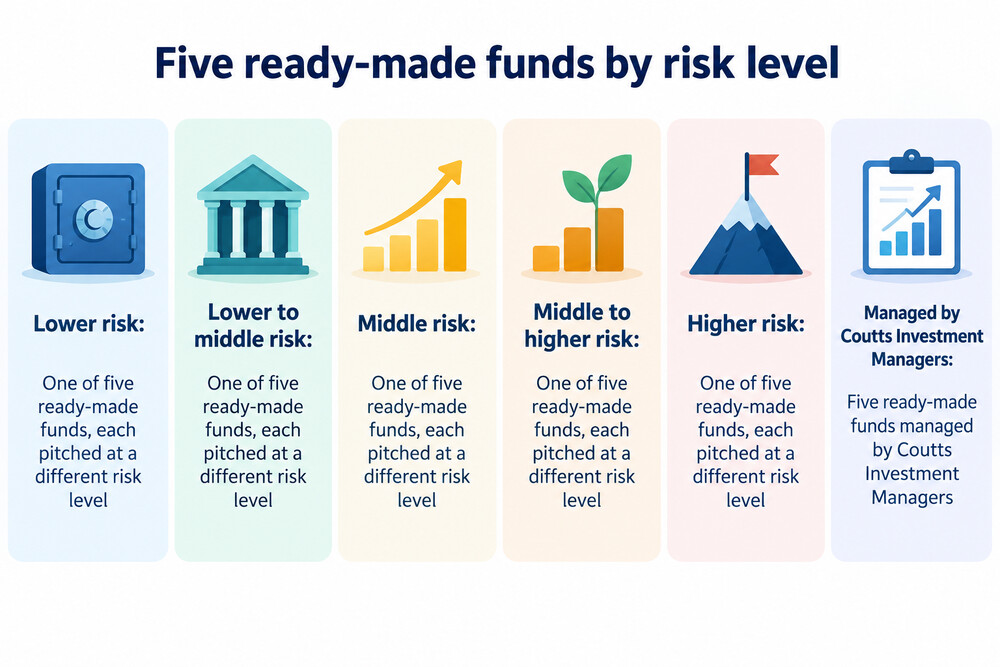 A row of five fund options on a scale from lower to higher risk