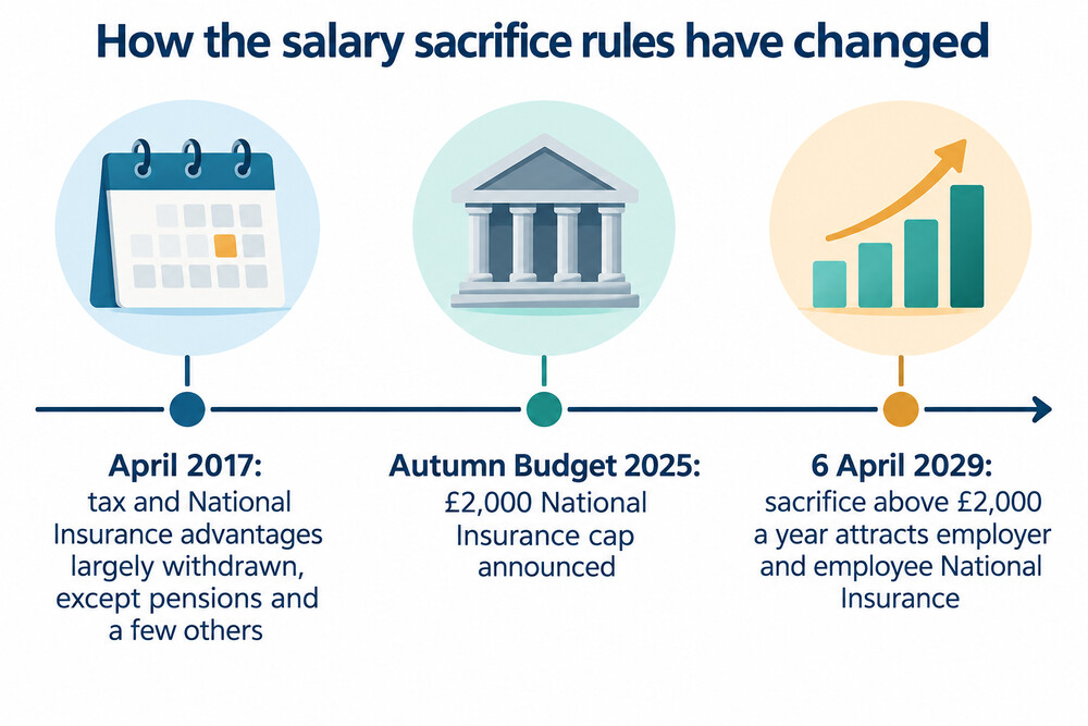 Timeline of the salary sacrifice cap