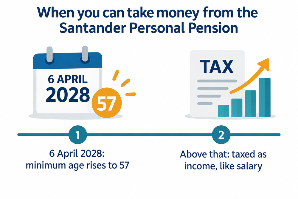 A timeline showing age 55, the rise to 57 in April 2028, and the point at which tax-free cash becomes available